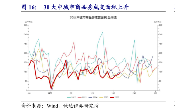 咨询下各位30 大中城市商品房成交面积上升