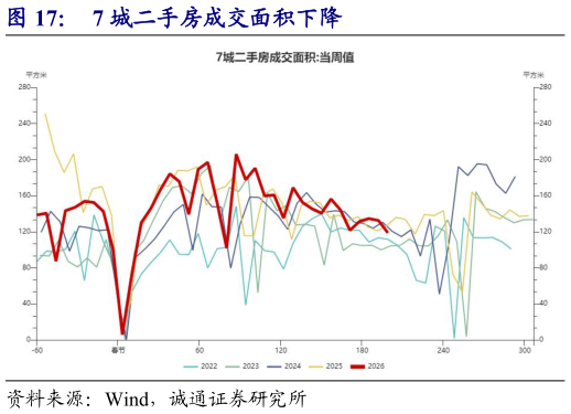 如何解释7 城二手房成交面积下降