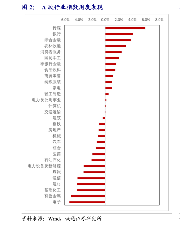 如何看待A 股行业指数周度表现