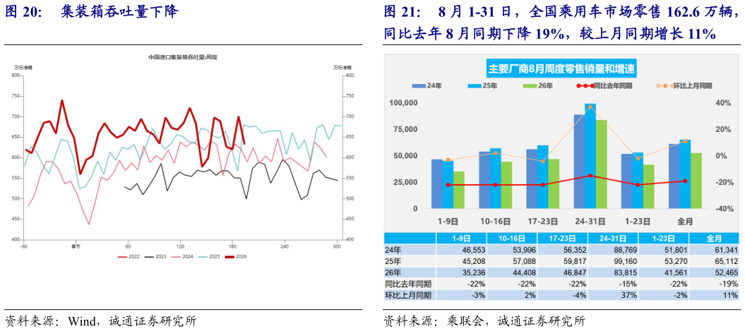 如何了解集装箱吞吐量下降 8 月 1-31 日，全国乘用车市场零售 162.6 万辆，
