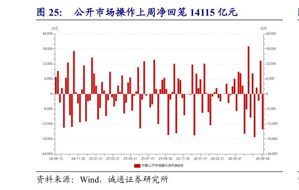 想问下各位网友公开市场操作上周净回笼 14115 亿元