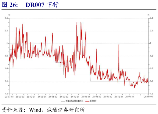 谁能回答DR007 下行