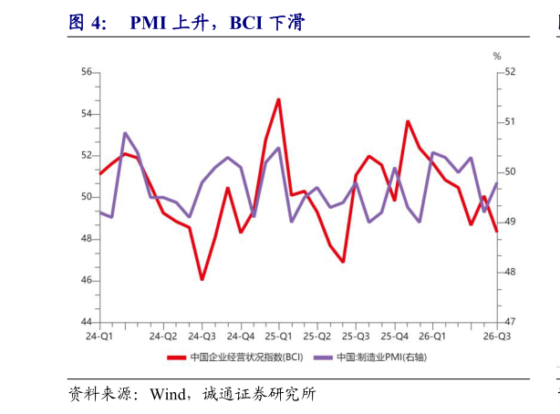 怎样理解PMI 上升，BCI 下滑