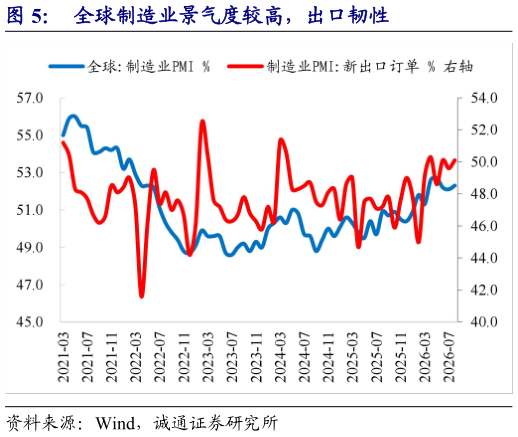 想问下各位网友全球制造业景气度较高，出口韧性