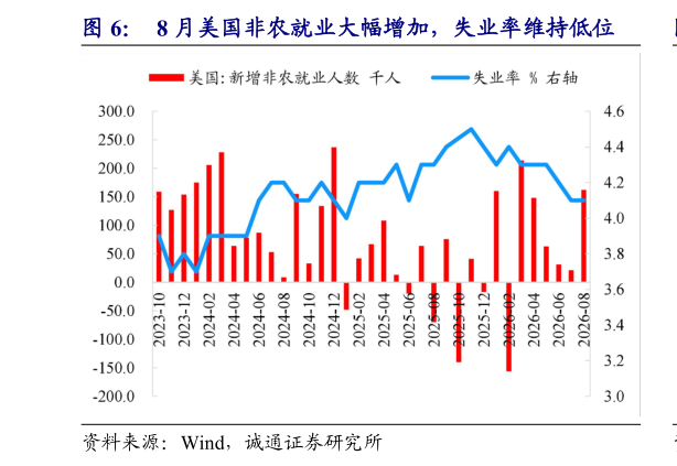 如何看待8 月美国非农就业大幅增加，失业率维持低位