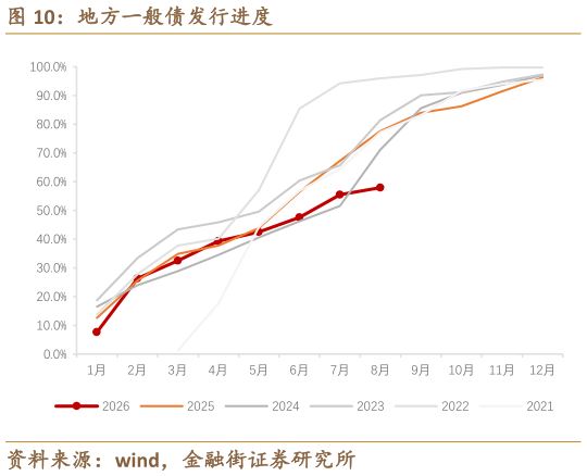 一起讨论下地方一般债发行进度