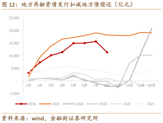 谁能回答地方再融资债发行扣减地方债偿还（亿元）