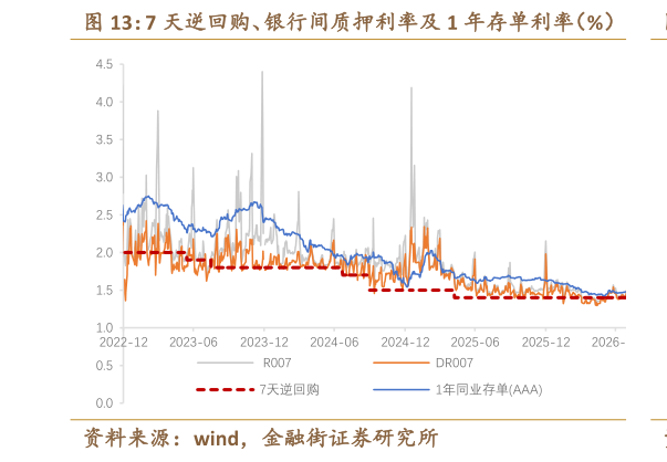如何看待7 天逆回购、银行间质押利率及 1 年存单利率（%）