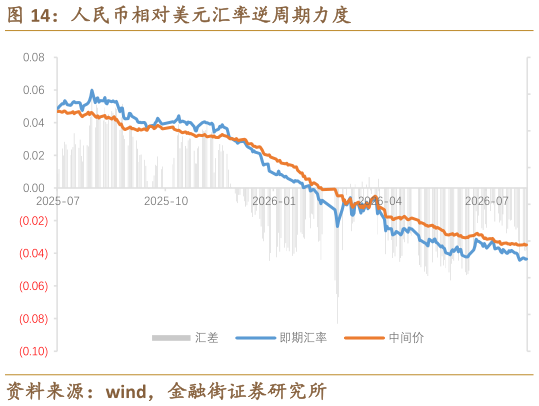 你知道人民币相对美元汇率逆周期力度