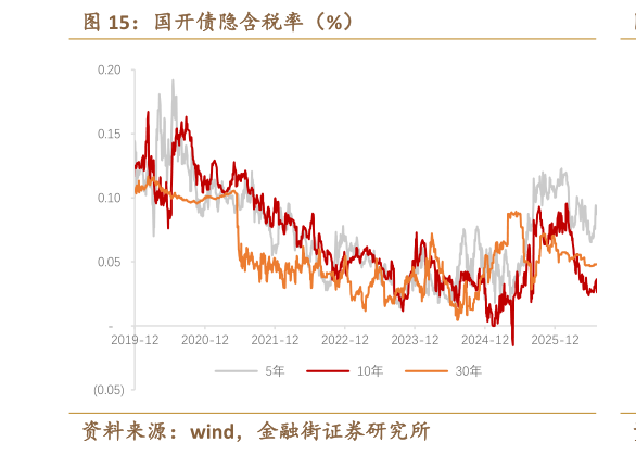一起讨论下国开债隐含税率（%）
