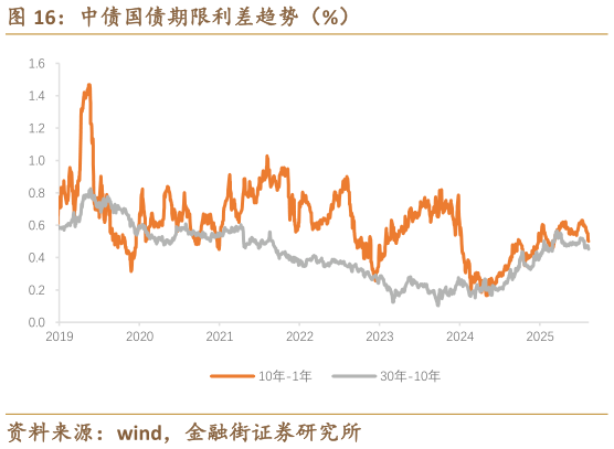 如何才能中债国债期限利差趋势（%）