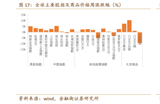 想关注一下全球主要股指及商品价格周涨跌幅（%）