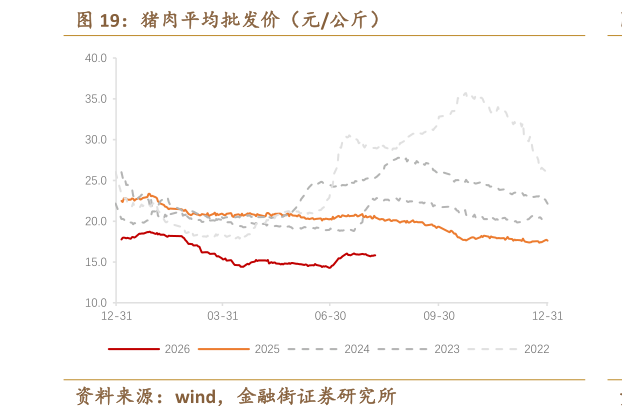 咨询下各位猪肉平均批发价（元公斤）