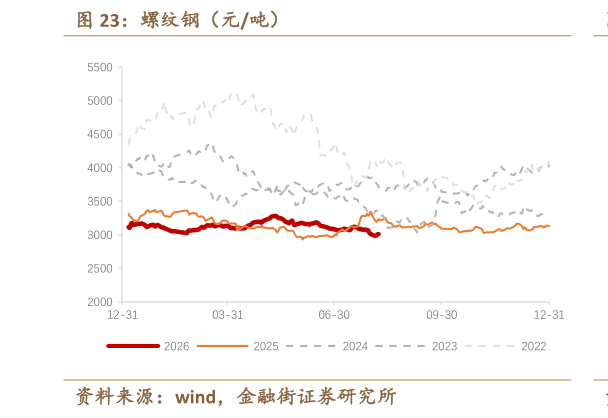 咨询下各位螺纹钢（元吨）
