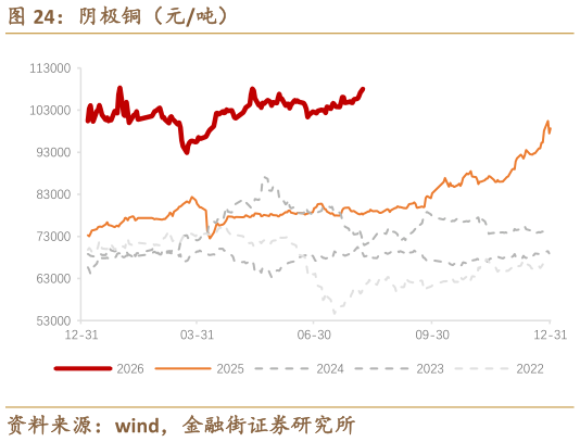 你知道阴极铜（元吨）