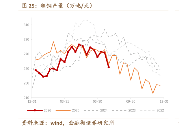 请问一下粗钢产量（万吨天）