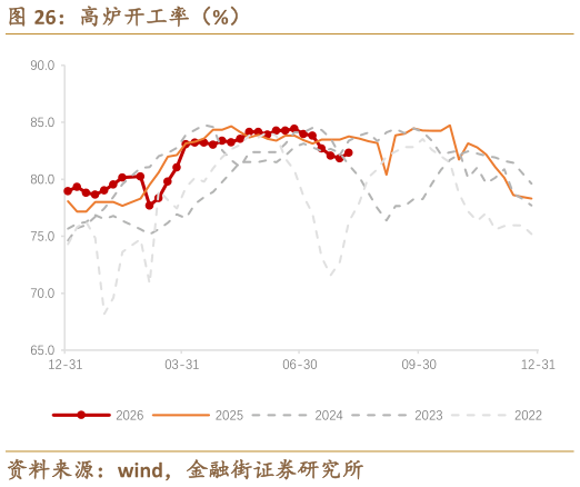 谁能回答高炉开工率（%）