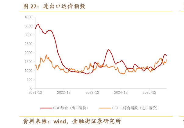 你知道进出口运价指数