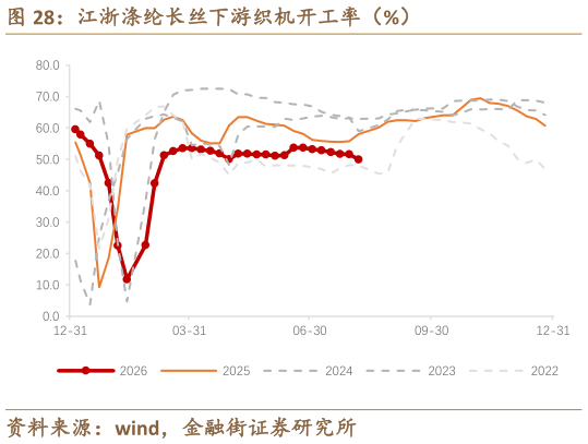 想问下各位网友江浙涤纶长丝下游织机开工率（%）