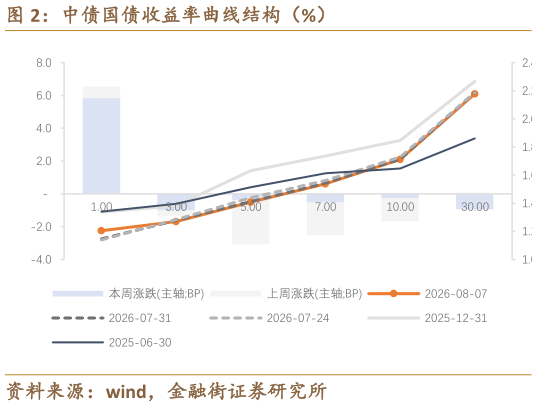 各位网友请教一下中债国债收益率曲线结构（%）