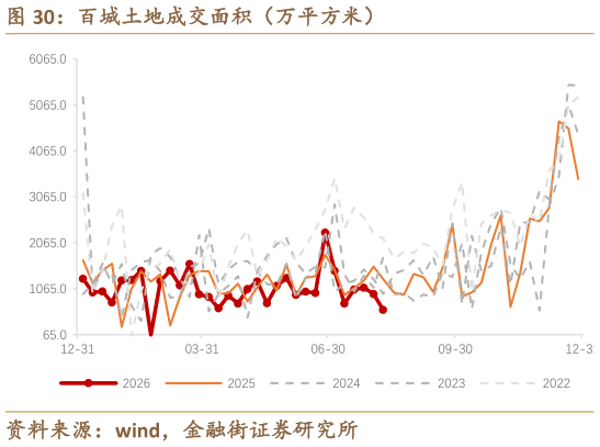 如何看待百城土地成交面积（万平方米）