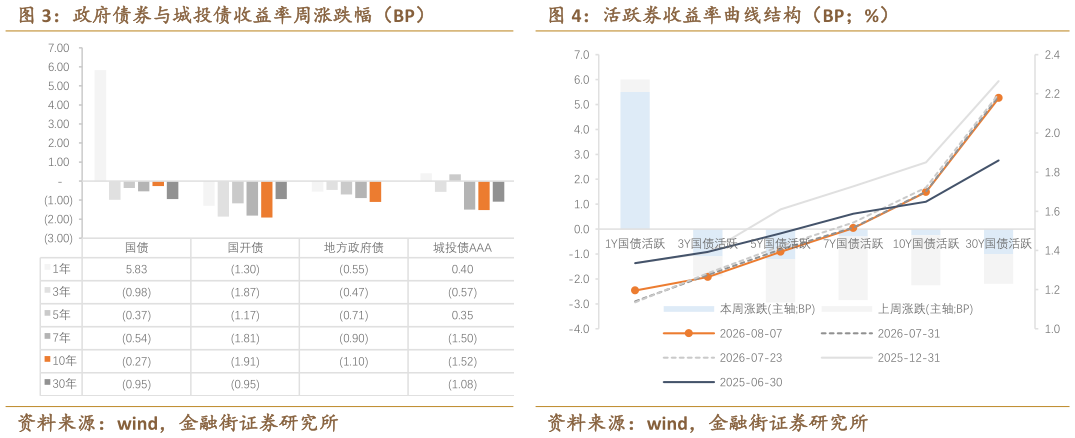 谁知道政府债券与城投债收益率周涨跌幅（BP）活跃券收益率曲线结构（BP%）