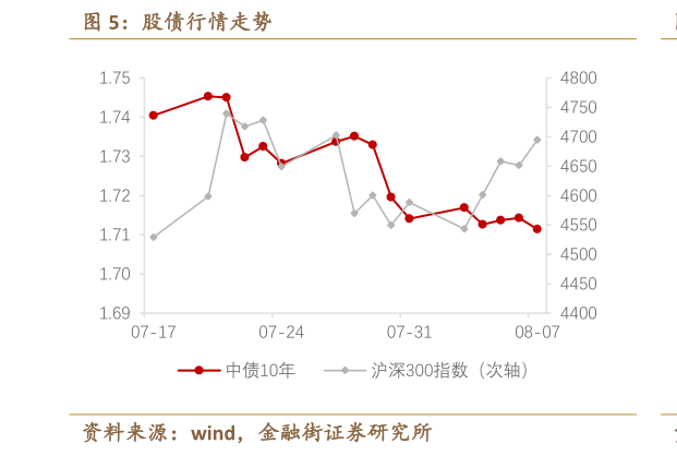 咨询下各位股债行情走势