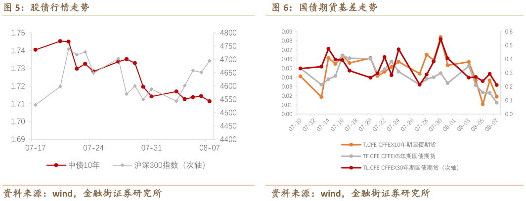 一起讨论下国债期货基差走势
