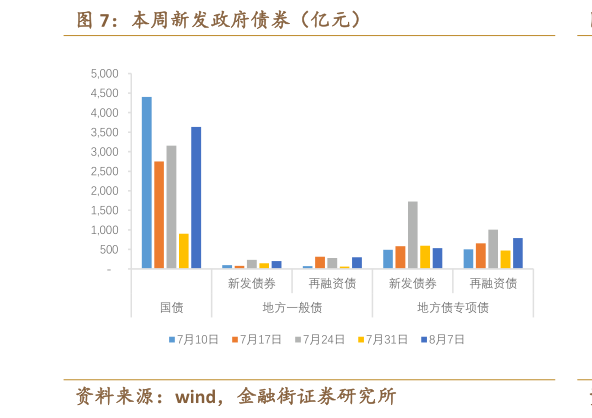 请问一下本周新发政府债券（亿元）