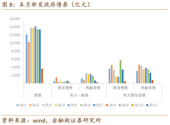 我想了解一下本月新发政府债券（亿元）
