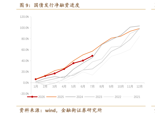 我想了解一下国债发行净融资进度