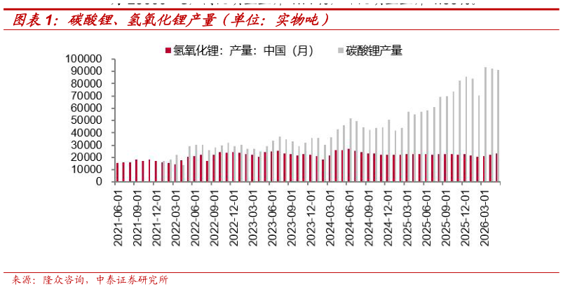 如何解释碳酸锂、氢氧化锂产量（单位：实物吨）