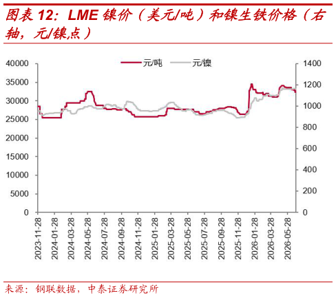 如何了解LME 镍价（美元吨）和镍生铁价格（右