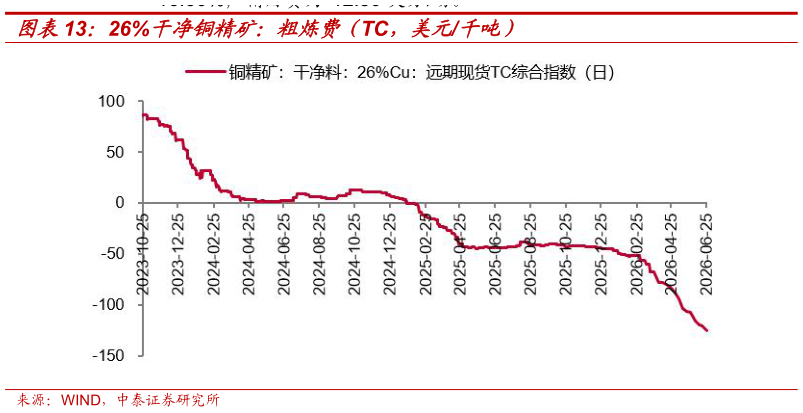 想关注一下26%干净铜精矿：粗炼费（TC，美元千吨）
