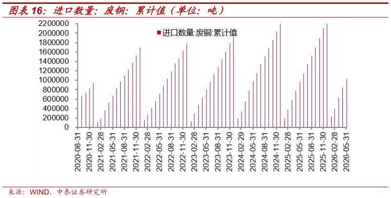 谁能回答进口数量：废铜：累计值（单位：吨）