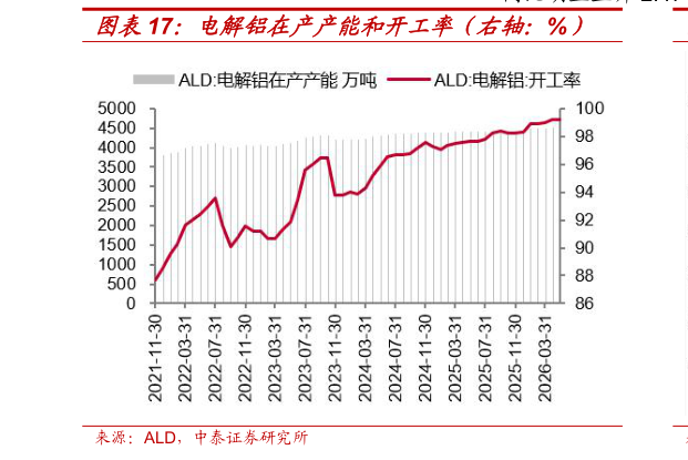 一起讨论下电解铝在产产能和开工率（右轴：%）