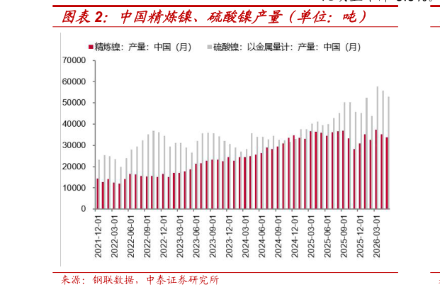 你知道中国精炼镍、硫酸镍产量（单位：吨）