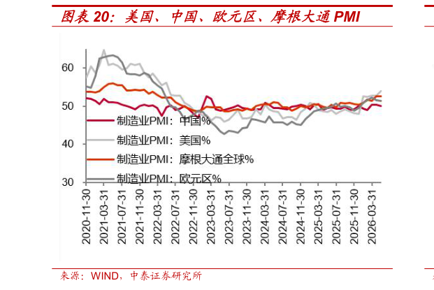 如何解释美国、中国、欧元区、摩根大通PMI