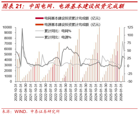 如何才能中国电网、电源基本建设投资完成额