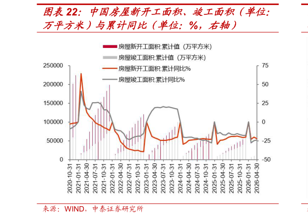 谁能回答中国房屋新开工面积、竣工面积（单位：