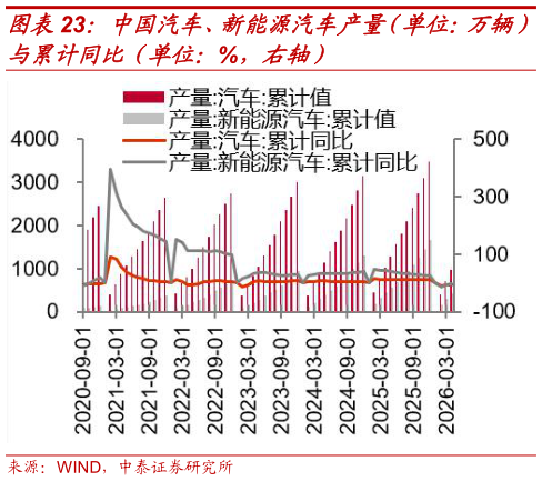 如何解释中国汽车、新能源汽车产量（单位：万辆）