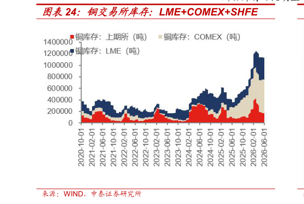 请问一下铜交易所库存：LMECOMEXSHFE