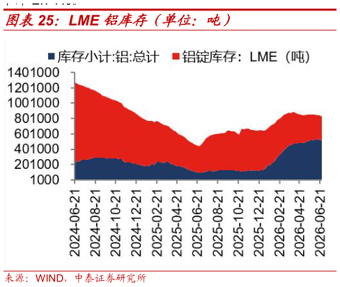 如何解释LME 铝库存（单位：吨）