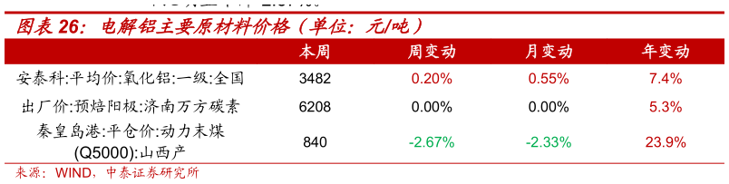你知道电解铝主要原材料价格（单位：元吨）