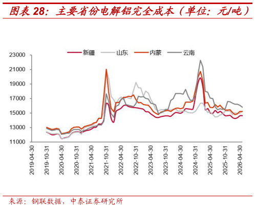 想问下各位网友主要省份电解铝完全成本（单位：元吨） 主要省份电解铝盈利（单位：元吨）