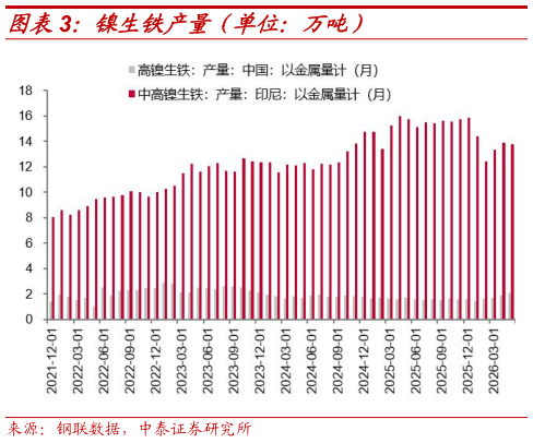 咨询下各位镍生铁产量（单位：万吨）