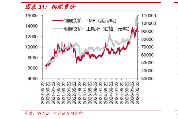 如何看待铜现货价