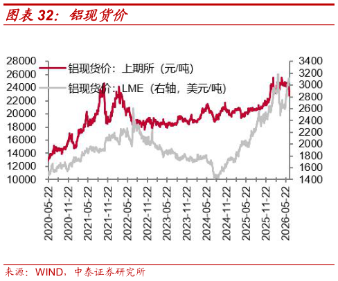 一起讨论下铝现货价