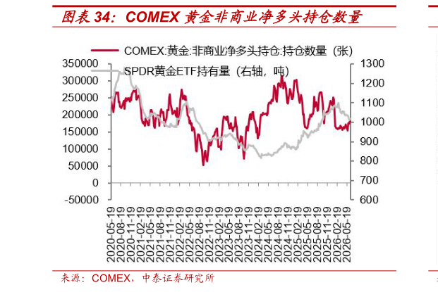 咨询大家COMEX 黄金非商业净多头持仓数量