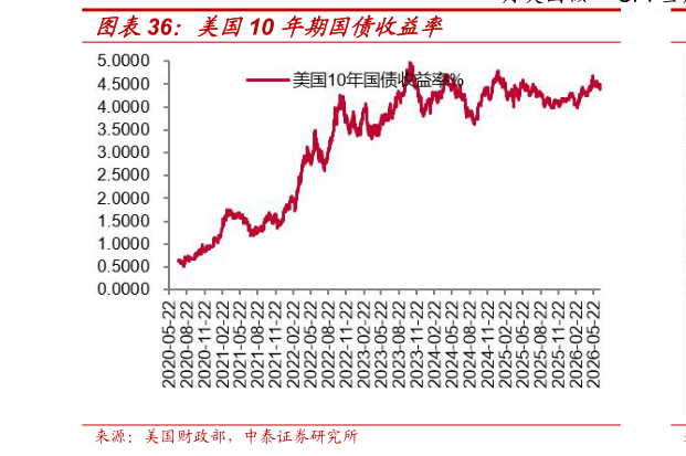 怎样理解美国10 年期国债收益率